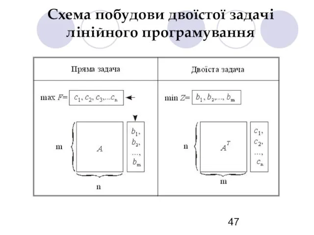 Схема побудови двоїстої задачі лінійного програмування