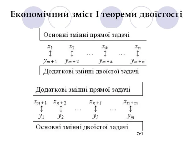 Економічний зміст І теореми двоїстості