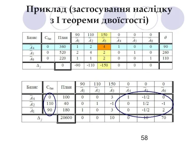 Приклад (застосування наслідку з І теореми двоїстості)