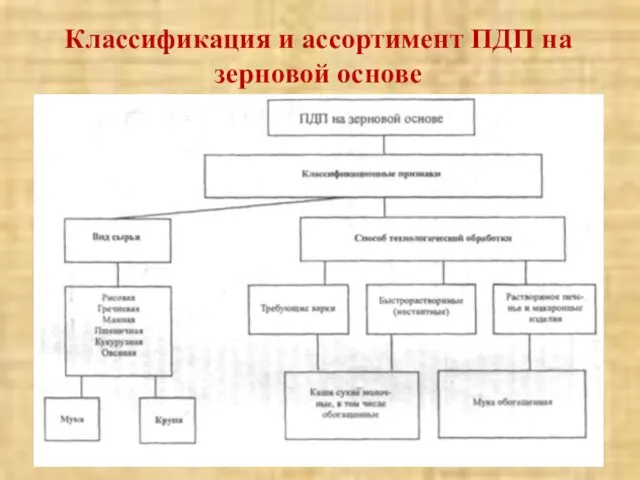 Классификация и ассортимент ПДП на зерновой основе