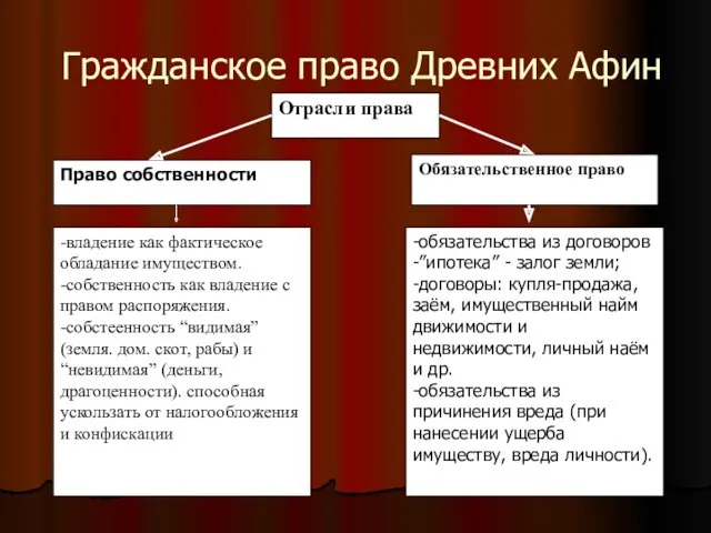 Гражданское право Древних Афин Отрасли права Право собственности Обязательственное право