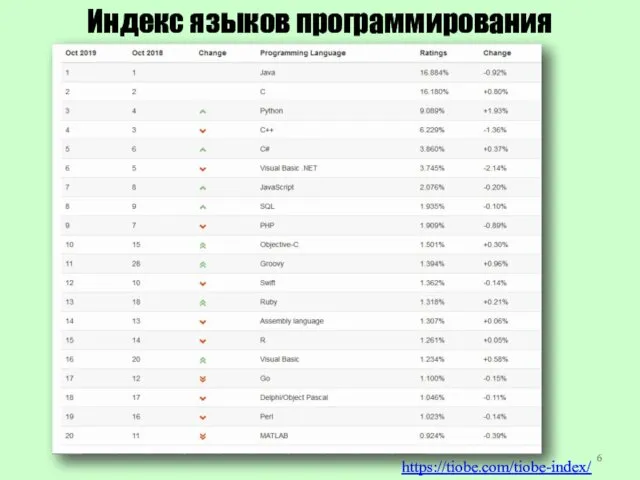 Индекс языков программирования https://tiobe.com/tiobe-index/