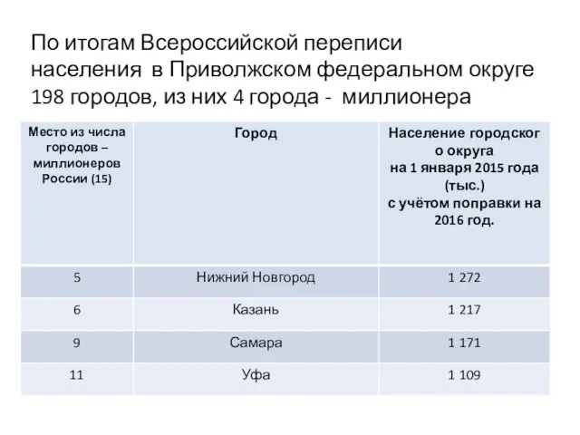 По итогам Всероссийской переписи населения в Приволжском федеральном округе 198