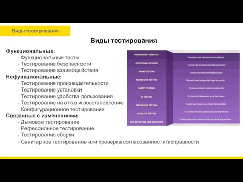 Виды тестирования Функциональные: - Функциональные тесты - Тестирование безопасности -