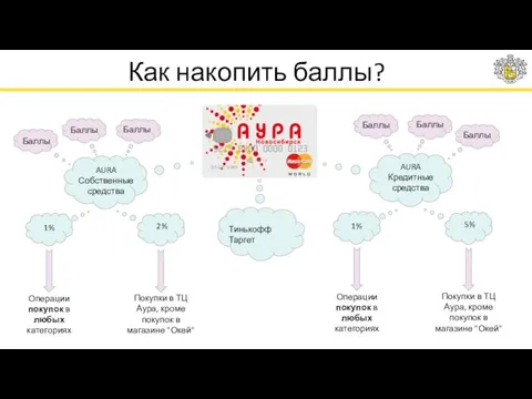 Как накопить баллы? AURA Собственные средства Тинькофф Таргет Баллы Баллы