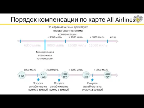 Порядок компенсации по карте All Airlines 6000 миль 9000 миль