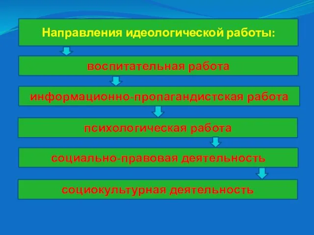 Направления идеологической работы: воспитательная работа информационно-пропагандистская работа психологическая работа социально-правовая деятельность социокультурная деятельность