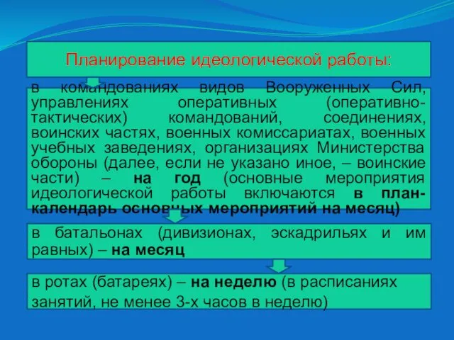 Планирование идеологической работы: в командованиях видов Вооруженных Сил, управлениях оперативных