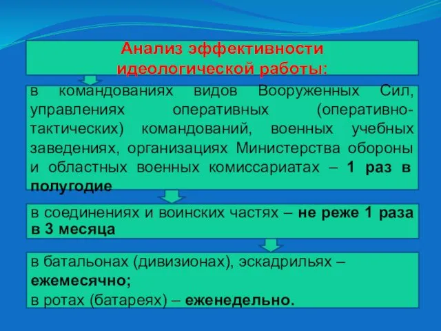 Анализ эффективности идеологической работы: в командованиях видов Вооруженных Сил, управлениях