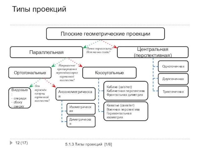 Типы проекций 5.1.3 Типы проекций [1/6] (17) Плоские геометрические проекции