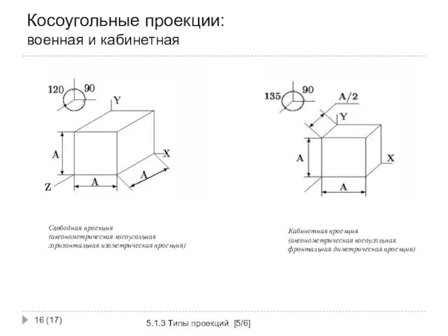 Косоугольные проекции: военная и кабинетная 5.1.3 Типы проекций [5/6] (17)