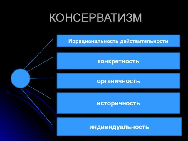 КОНСЕРВАТИЗМ Иррациональность действительности конкретность органичность историчность индивидуальность