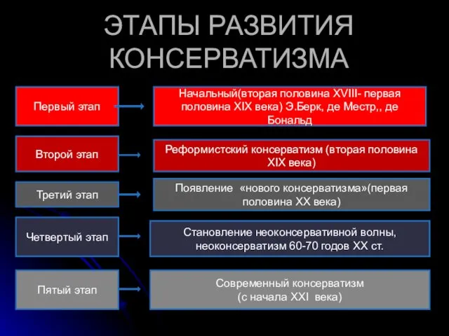 ЭТАПЫ РАЗВИТИЯ КОНСЕРВАТИЗМА Первый этап Второй этап Третий этап Четвертый