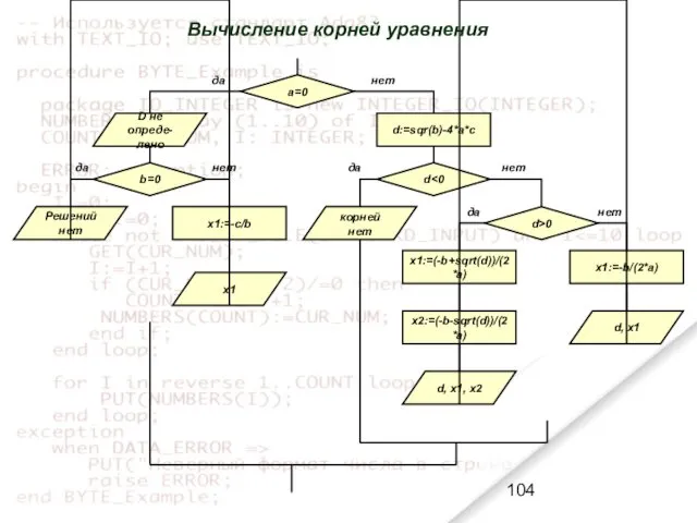 Вычисление корней уравнения