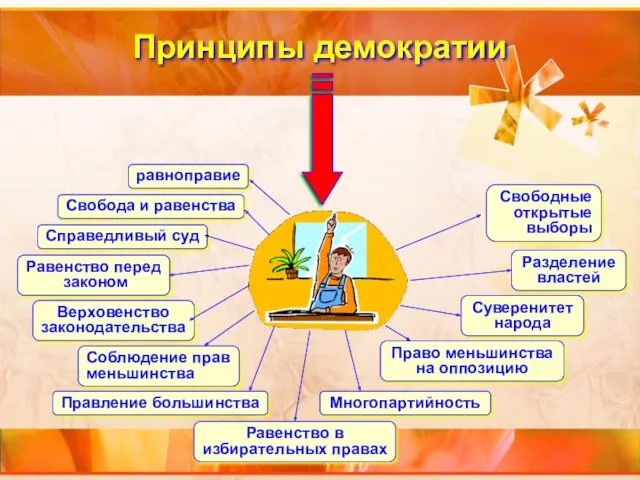 Принципы демократии Равенство в избирательных правах Многопартийность Право меньшинства на