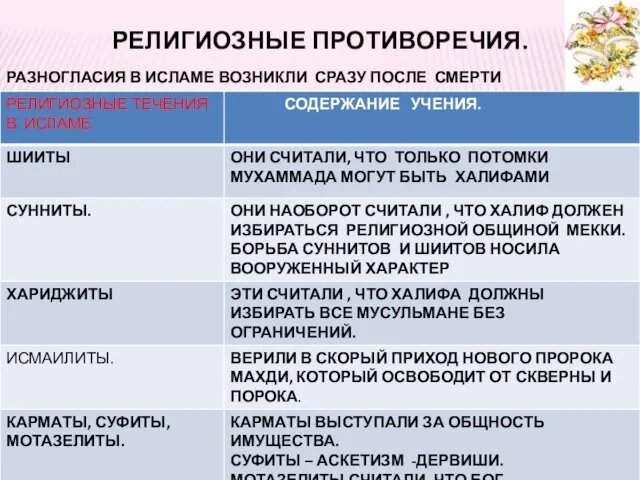 РЕЛИГИОЗНЫЕ ПРОТИВОРЕЧИЯ. РАЗНОГЛАСИЯ В ИСЛАМЕ ВОЗНИКЛИ СРАЗУ ПОСЛЕ СМЕРТИ МУХАММАДА: