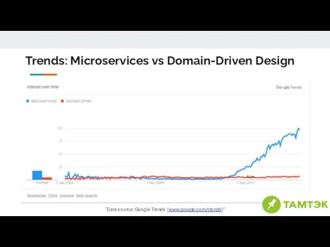 Trends: Microservices vs Domain-Driven Design "Data source: Google Trends (www.google.com/trends)"