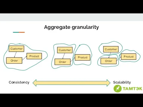 Aggregate granularity Product Order Customer Product Order Customer Product Order Customer Consistency Scalability