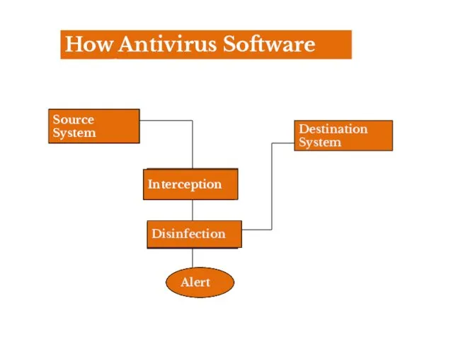 How Antivirus Software Works: Source System Interception Disinfection Alert Destination