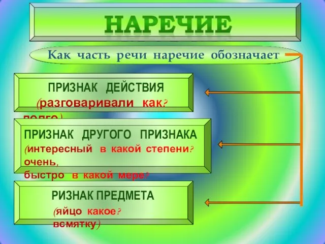 Как часть речи наречие обозначает ПРИЗНАК ДЕЙСТВИЯ (разговаривали как? долго)