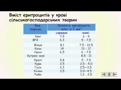 Вміст еритроцитів у крові сільськогосподарських тварин