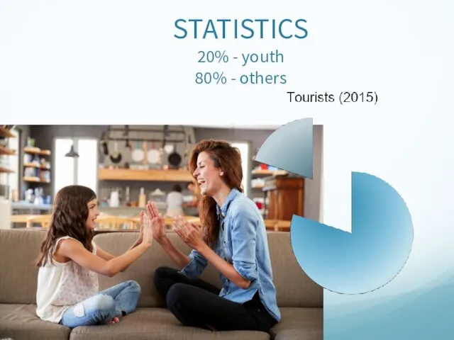 STATISTICS 20% - youth 80% - others