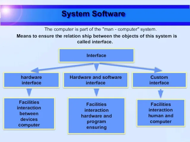 System Software hardware interface Hardware and software interface Custom interface