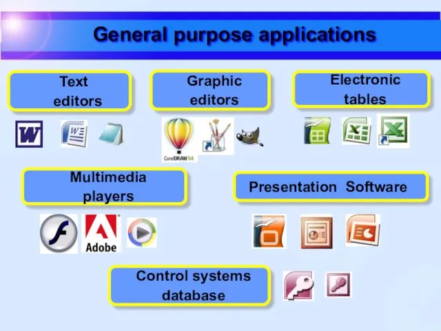 Presentation Software Text editors Electronic tables Graphic editors Control systems database Multimedia players General purpose applications