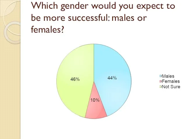 Which gender would you expect to be more successful: males or females?