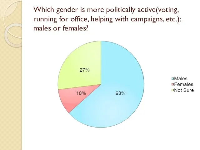 Which gender is more politically active(voting, running for office, helping with campaigns, etc.): males or females?