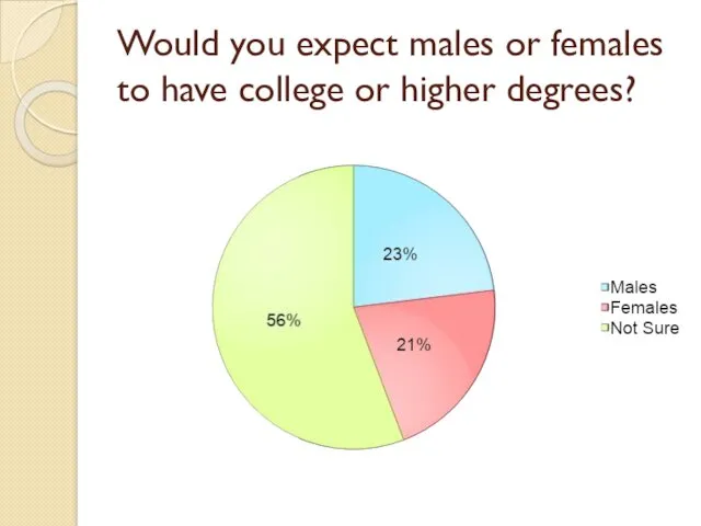 Would you expect males or females to have college or higher degrees?