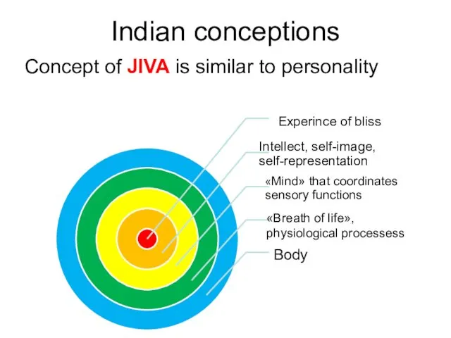 Indian conceptions Concept of JIVA is similar to personality «Breath of life», physiological processess Body