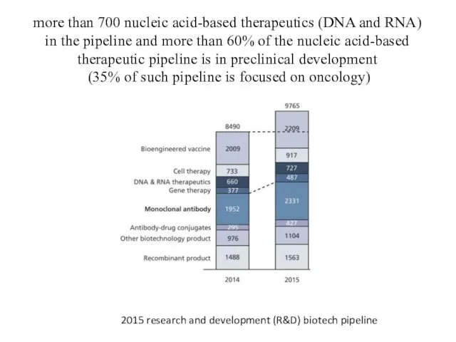 more than 700 nucleic acid-based therapeutics (DNA and RNA) in