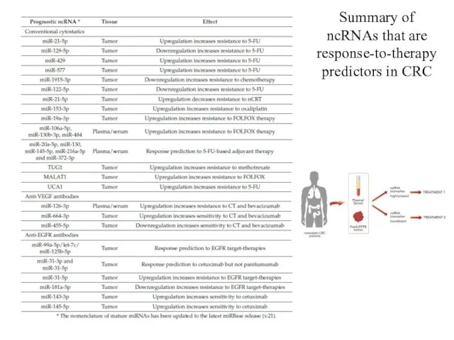 Summary of ncRNAs that are response-to-therapy predictors in CRC