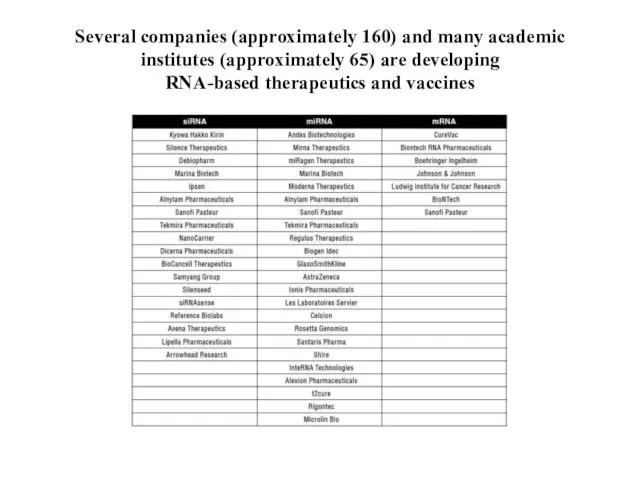 Several companies (approximately 160) and many academic institutes (approximately 65) are developing RNA-based therapeutics and vaccines