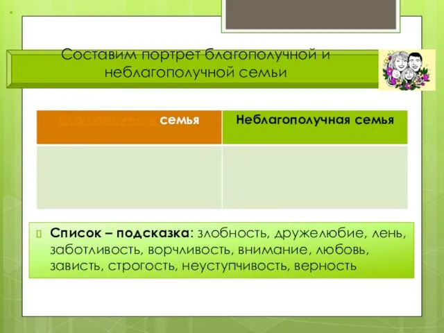 Составим портрет благополучной и неблагополучной семьи Список – подсказка: злобность,