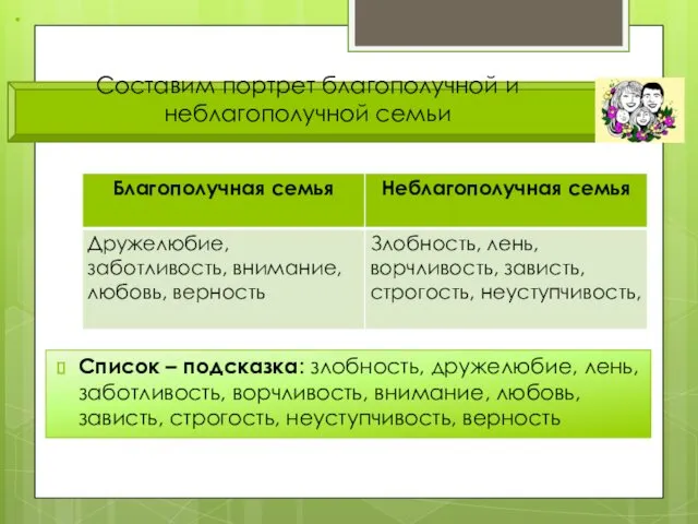 Составим портрет благополучной и неблагополучной семьи Список – подсказка: злобность,