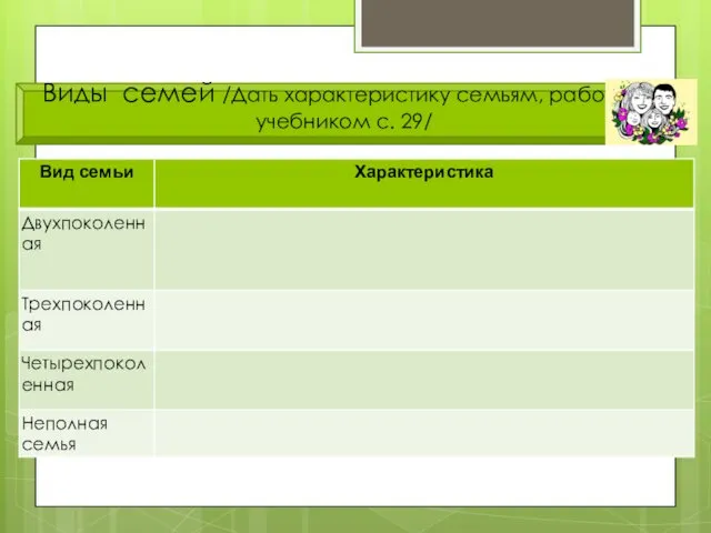 Виды семей /Дать характеристику семьям, работа с учебником с. 29/