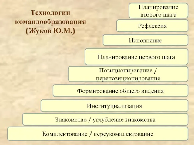 Технологии командообразования (Жуков Ю.М.) Комплектование / переукомплектование Знакомство / углубление