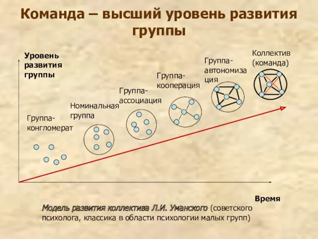 Команда – высший уровень развития группы Группа-конгломерат Номинальная группа Группа-ассоциация