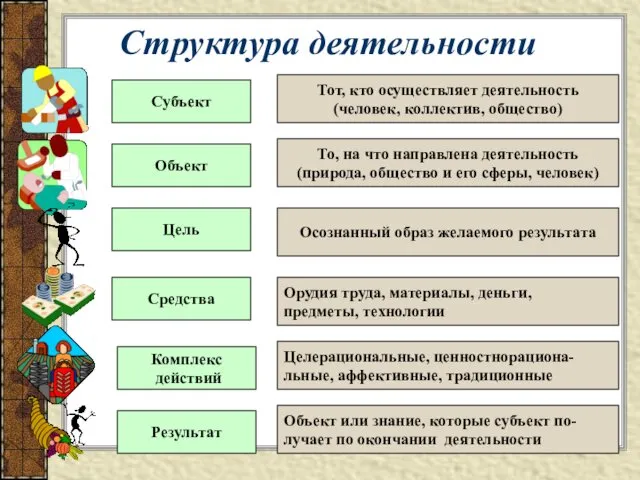 Структура деятельности Субъект Объект Цель Средства Комплекс действий Результат Тот,