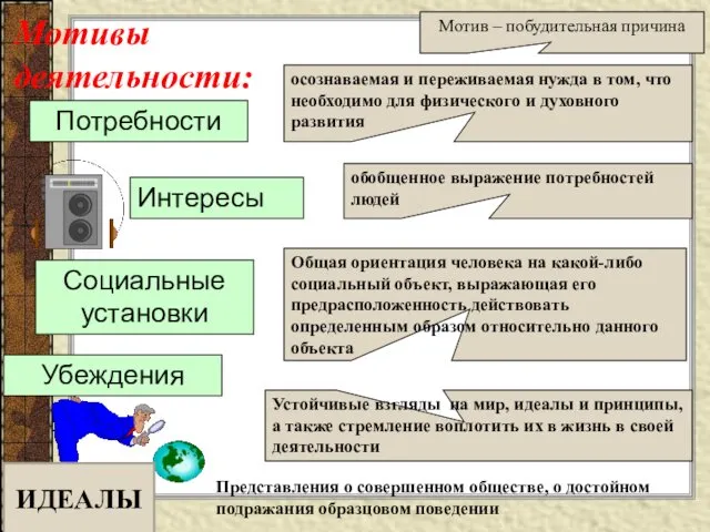 Мотивы деятельности: Мотив – побудительная причина Социальные установки осознаваемая и