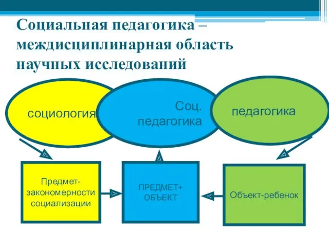 Социальная педагогика – междисциплинарная область научных исследований социология Соц. педагогика