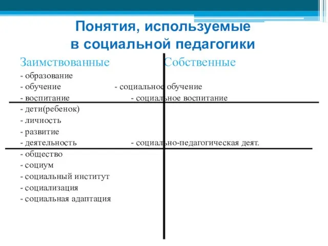 Понятия, используемые в социальной педагогики Заимствованные Собственные - образование -