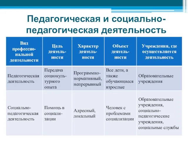 Педагогическая и социально-педагогическая деятельность