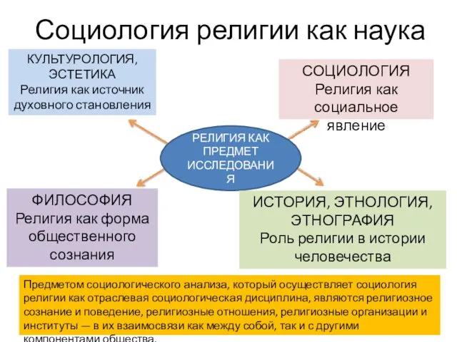 Социология религии как наука РЕЛИГИЯ КАК ПРЕДМЕТ ИССЛЕДОВАНИЯ ФИЛОСОФИЯ Религия