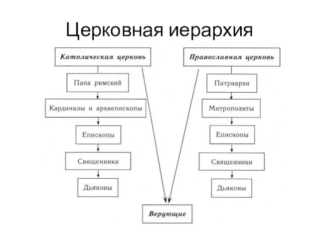 Церковная иерархия