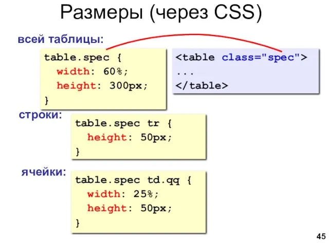 Размеры (через CSS) table.spec { width: 60%; height: 300px; }