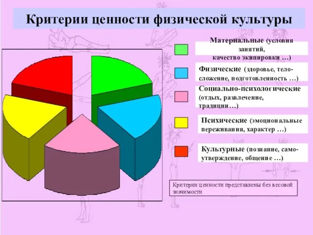 Критерии ценности физической культуры Материальные (условия занятий, качество экипировки …)