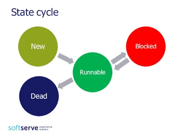 State cycle